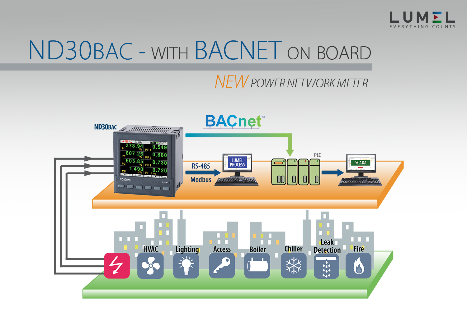 Messgerät der 1-und 3-Phasen-Netzparameter mit BACnet für BMS-Anwendungen