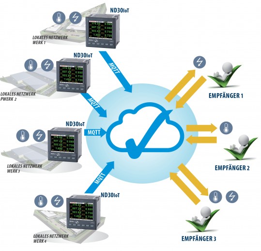 Energiemessgerät der 1-und 3-Phasennezt mit Aufzeichnungsfunktion für IoT-Anwendungen