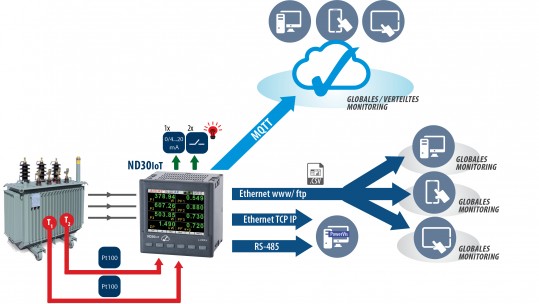 Energiemessgerät der 1-und 3-Phasennezt mit Aufzeichnungsfunktion für IoT-Anwendungen