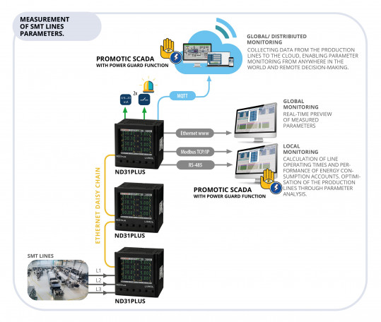 Power network meters with Ethernet Daisy and MQTT,  BACNET/IP  or MODBUS TCP/IP protocols.