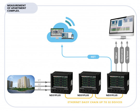 Power network meters with Ethernet Daisy and MQTT,  BACNET/IP  or MODBUS TCP/IP protocols.