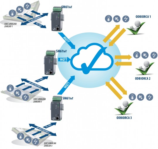 Datenlogger für IoT-Anwendungen