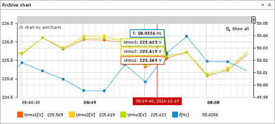 Messgerät der 3-Phasennetzparameter mit Aufzeichnungsfunktion und Ethernet