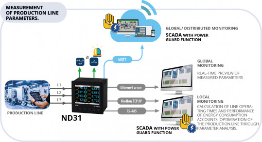 Energiemessgerät mit Aufzeichnungsfunktion und MQTT (IIot), BACnet/IP oder Modbus TCP/IP-Protokollen