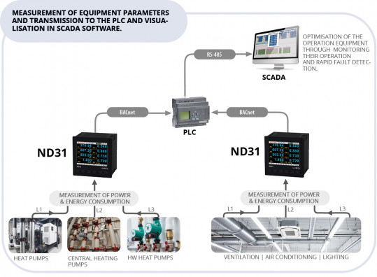 Energiemessgerät mit Aufzeichnungsfunktion und MQTT (IIot), BACnet/IP oder Modbus TCP/IP-Protokollen