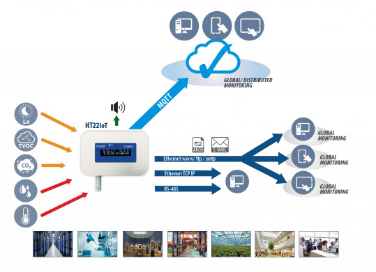 Datenlogger für Umgebungsparameter