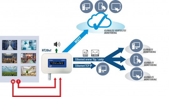 Datenlogger für IoT-Anwendungen