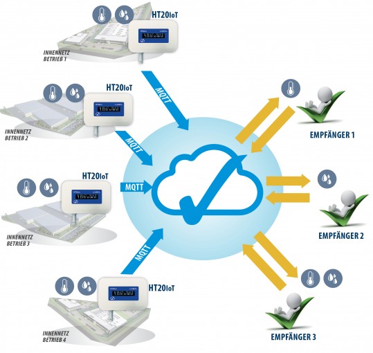 Datenlogger für IoT-Anwendungen