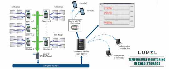 Temperaturüberwachung in den Kühlhäusern