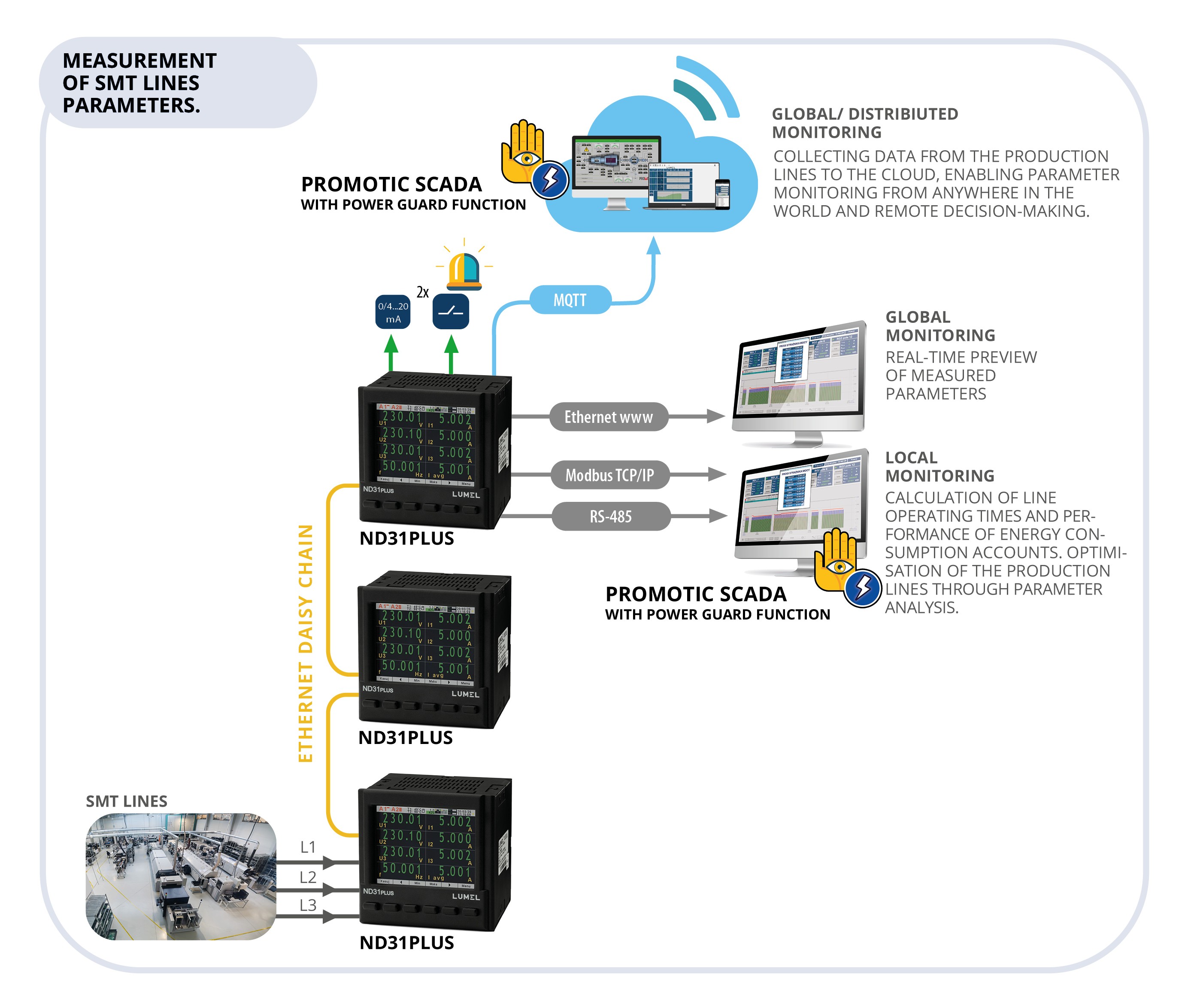 Power network meters with Ethernet Daisy and MQTT,  BACNET/IP  or MODBUS TCP/IP protocols.