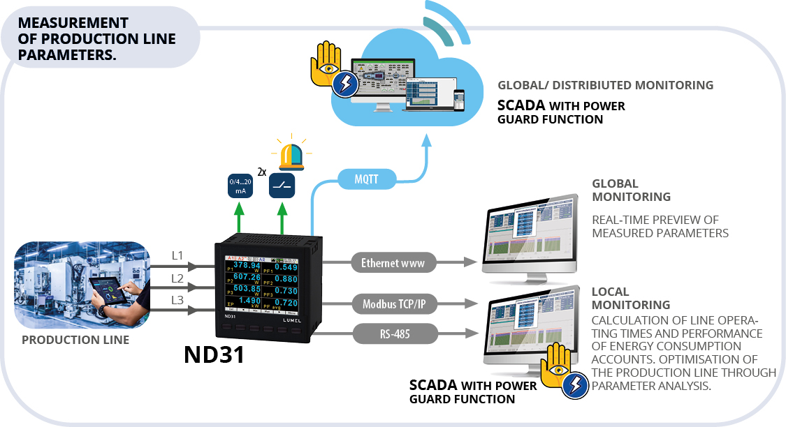 Energiemessgerät mit Aufzeichnungsfunktion und MQTT (IIot), BACnet/IP oder Modbus TCP/IP-Protokollen