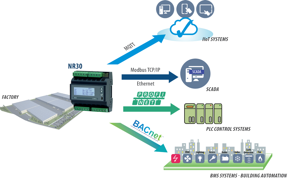 Energiemessgerät der 3-Phasennezt mit Aufzeichnungsfunktion und Ethernet auf Hutschiene
