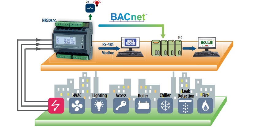 Energiemessgerät der 3-Phasennezt mit BACnet für BMS-Anwendungen