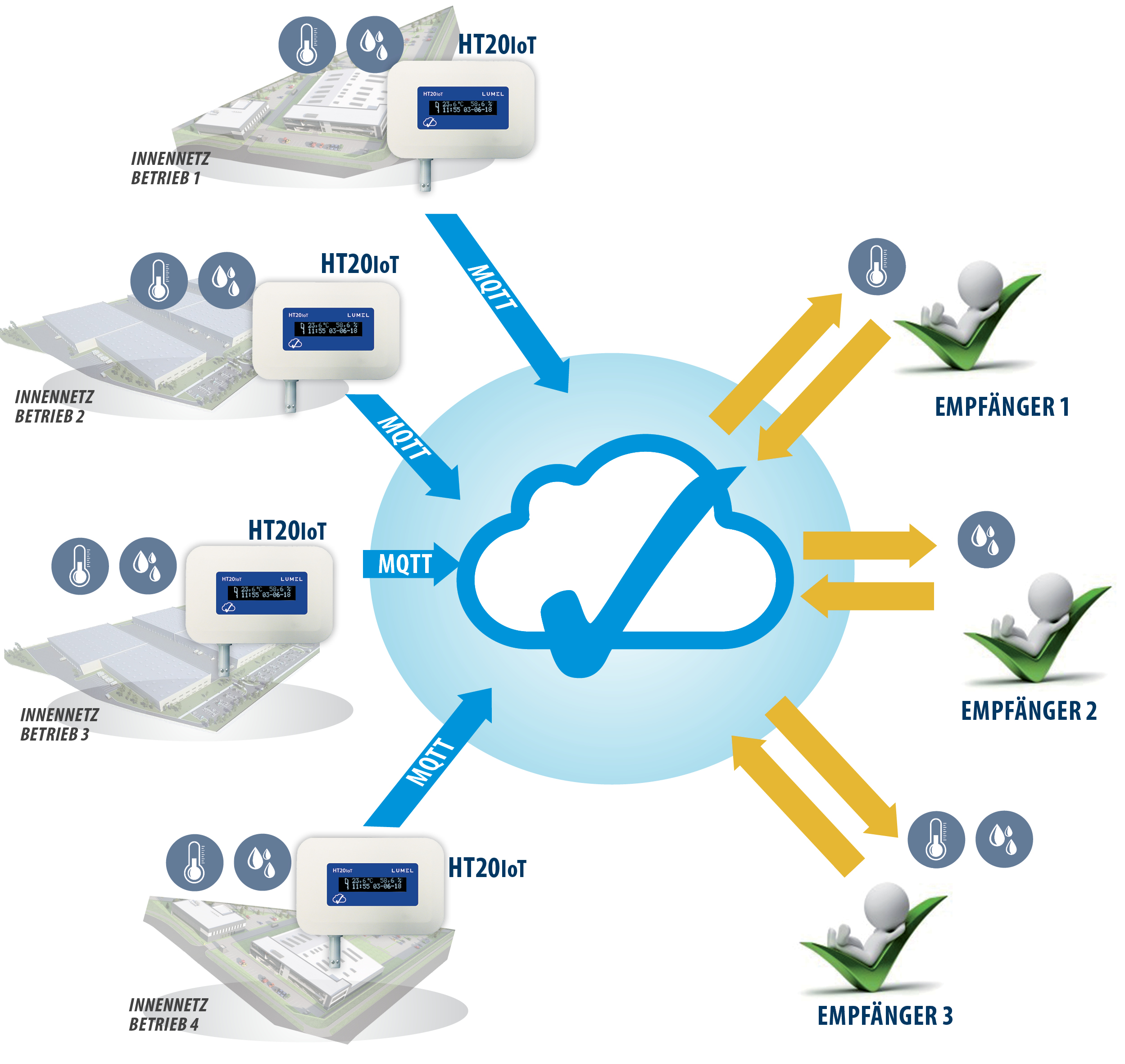 Datenlogger für IoT-Anwendungen