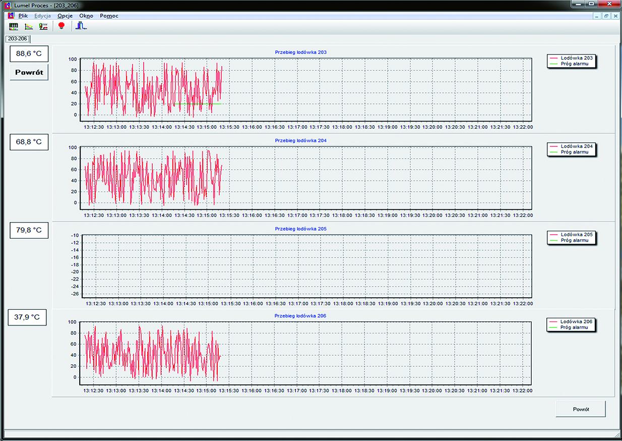 Temperaturüberwachung in den Kühlhäusern